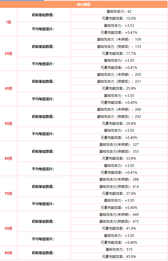 原神断浪长鳍武器测评 断浪长鳍强吗 原神渔获属性怎么样？