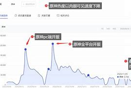 原神热度明显消退 原神热度持续下降2023