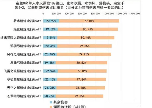 原神夜兰武器选择攻略 原神那维莱特武器伤害排名