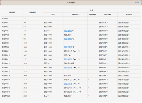 原神副本一次多少冒险经验 原神冒险等级副本奖励