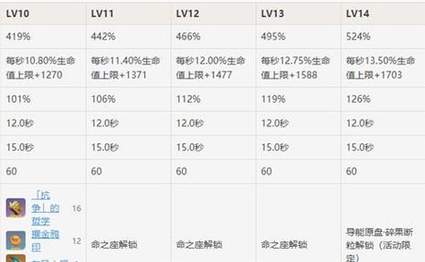 原神班尼特天赋优先升级哪个 原神班尼特满天赋