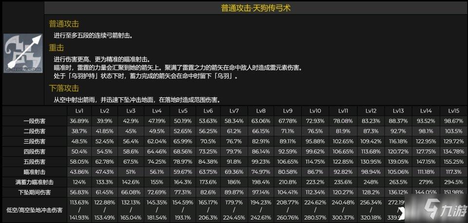 原神九条裟罗技能分析 原神九条裟罗技能升级顺序