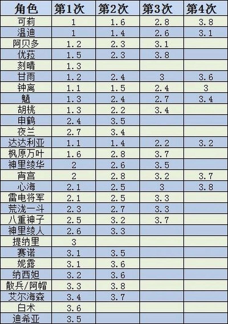 原神复刻时间表2020 原神复刻顺序2.0